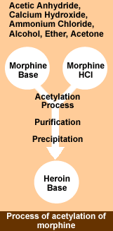 Process of acetylation of morphine