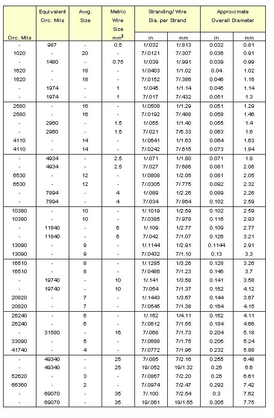 Electrical Wire Gauge Size Chart